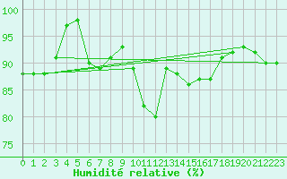 Courbe de l'humidit relative pour Leucate (11)