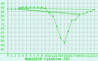 Courbe de l'humidit relative pour Bourg-en-Bresse (01)