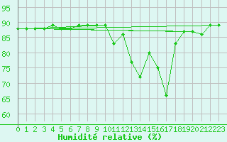Courbe de l'humidit relative pour Almenches (61)
