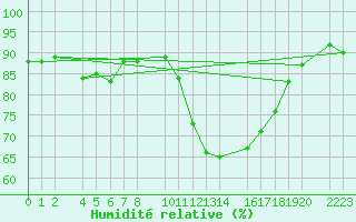 Courbe de l'humidit relative pour Antequera