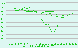 Courbe de l'humidit relative pour Cardinham
