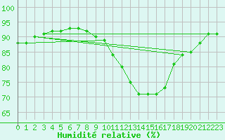 Courbe de l'humidit relative pour Haegen (67)