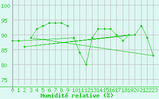 Courbe de l'humidit relative pour Kleine-Brogel (Be)