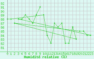 Courbe de l'humidit relative pour Lignerolles (03)