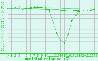 Courbe de l'humidit relative pour Lans-en-Vercors (38)