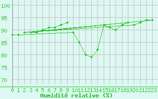 Courbe de l'humidit relative pour Izegem (Be)