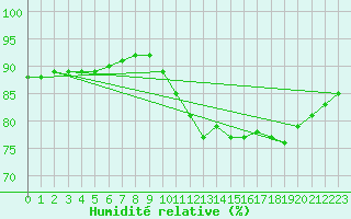 Courbe de l'humidit relative pour Sorgues (84)