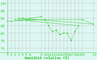 Courbe de l'humidit relative pour Saint-Haon (43)