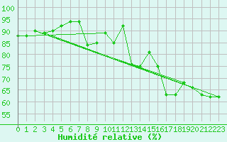 Courbe de l'humidit relative pour Orkdal Thamshamm