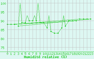 Courbe de l'humidit relative pour Praha Kbely