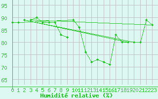 Courbe de l'humidit relative pour Ble - Binningen (Sw)