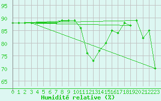 Courbe de l'humidit relative pour Kittila Laukukero