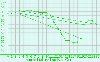 Courbe de l'humidit relative pour Cerisiers (89)