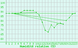 Courbe de l'humidit relative pour Frontenac (33)