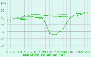 Courbe de l'humidit relative pour Lagny-sur-Marne (77)