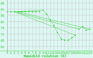 Courbe de l'humidit relative pour Woluwe-Saint-Pierre (Be)