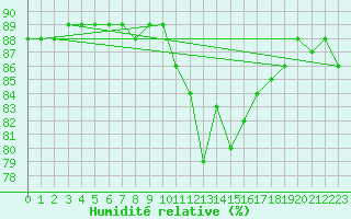 Courbe de l'humidit relative pour Dinard (35)