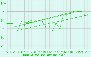 Courbe de l'humidit relative pour Baltasound
