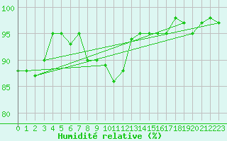Courbe de l'humidit relative pour Rheinfelden