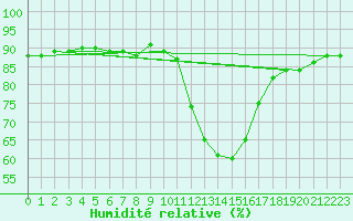 Courbe de l'humidit relative pour Le Bourget (93)