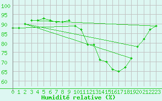 Courbe de l'humidit relative pour Ontinyent (Esp)