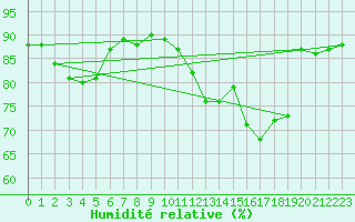 Courbe de l'humidit relative pour Saint-Girons (09)