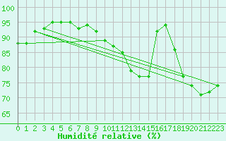 Courbe de l'humidit relative pour Gardelegen