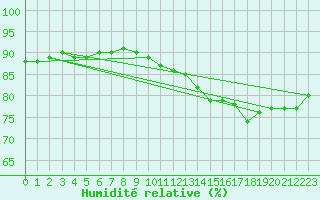 Courbe de l'humidit relative pour Ouessant (29)