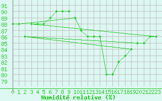 Courbe de l'humidit relative pour Woluwe-Saint-Pierre (Be)