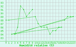 Courbe de l'humidit relative pour Wien Mariabrunn