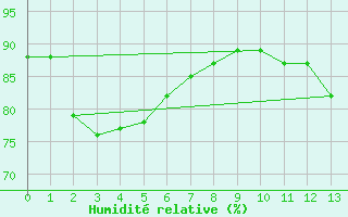 Courbe de l'humidit relative pour Alto Paraiso De Goias,