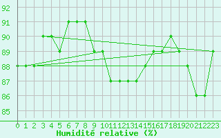 Courbe de l'humidit relative pour Langoytangen