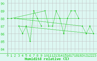 Courbe de l'humidit relative pour Beaucroissant (38)