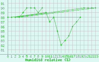 Courbe de l'humidit relative pour Gurande (44)