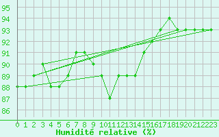 Courbe de l'humidit relative pour Kongsvinger