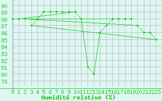 Courbe de l'humidit relative pour Hohrod (68)