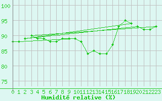 Courbe de l'humidit relative pour Topcliffe Royal Air Force Base