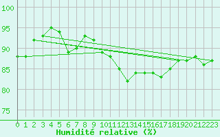 Courbe de l'humidit relative pour Nottingham Weather Centre