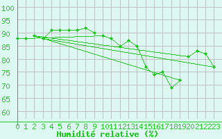 Courbe de l'humidit relative pour Le Mans (72)