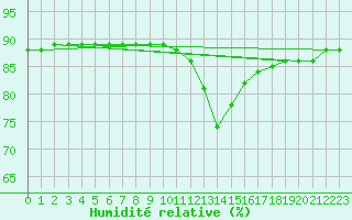 Courbe de l'humidit relative pour Saelices El Chico
