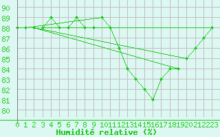 Courbe de l'humidit relative pour L'Huisserie (53)