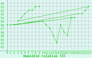 Courbe de l'humidit relative pour Ciudad Real (Esp)