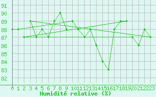 Courbe de l'humidit relative pour Saclas (91)