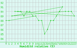 Courbe de l'humidit relative pour Ramsau / Dachstein