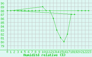 Courbe de l'humidit relative pour Cerisiers (89)
