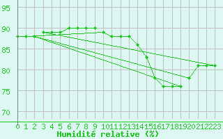 Courbe de l'humidit relative pour Llanes