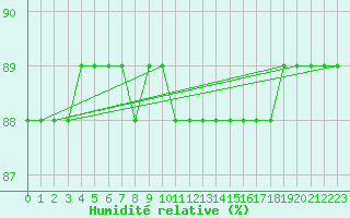 Courbe de l'humidit relative pour L'Huisserie (53)