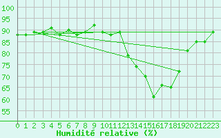 Courbe de l'humidit relative pour Cerisiers (89)