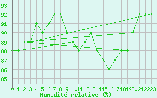 Courbe de l'humidit relative pour Jogeva