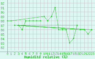 Courbe de l'humidit relative pour Lans-en-Vercors (38)